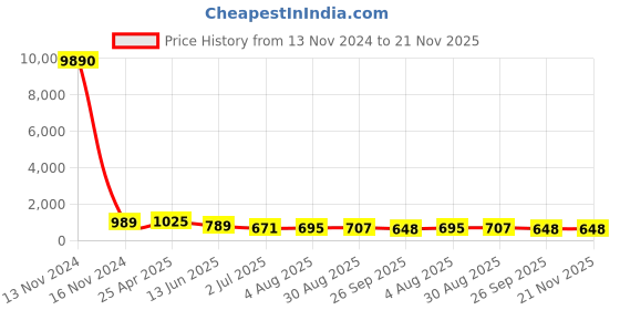 industrybuying.com RS PRO Push-in Fitting Push In 8 mm to Push In 6 mm Tube-to-Tube, 1761387 rs pro Price History Graph from 13 Nov 2024 to 21 Nov 2025