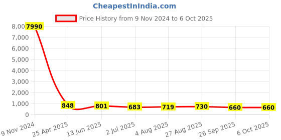 industrybuying.com RS PRO Push-in Fitting, Push In 8 mm to Push In 6 mm, Tube-to-Tube, 1761387 rs pro Price History Graph from 9 Nov 2024 to 5 Oct 2025