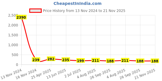 industrybuying.com RS PRO Push-in Fitting Push In 8 mm to Push In 6 mm Tube-to-Tube, 1761394 rs pro Price History Graph from 13 Nov 2024 to 21 Nov 2025