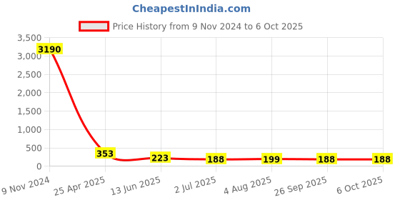industrybuying.com RS PRO Push-in Fitting, Push In 8 mm to Push In 6 mm, Tube-to-Tube, 1761394 rs pro Price History Graph from 9 Nov 2024 to 6 Oct 2025
