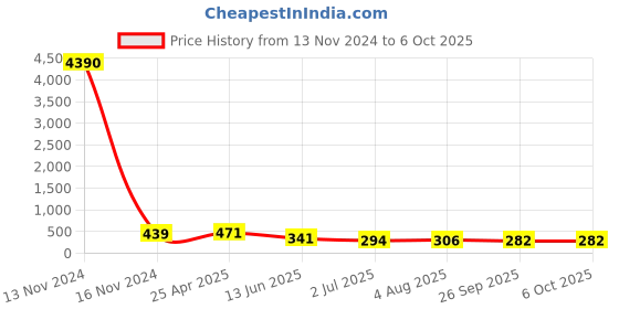 industrybuying.com RS PRO Push-in Fitting Push In 8 mm to Push In 6 mm Tube-to-Tube, 1761407 rs pro Price History Graph from 13 Nov 2024 to 5 Oct 2025
