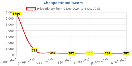 industrybuying.com RS PRO Push-in Fitting, Push In 8 mm to Push In 6 mm, Tube-to-Tube, 1761407 rs pro Price History Graph from 9 Nov 2024 to 6 Oct 2025