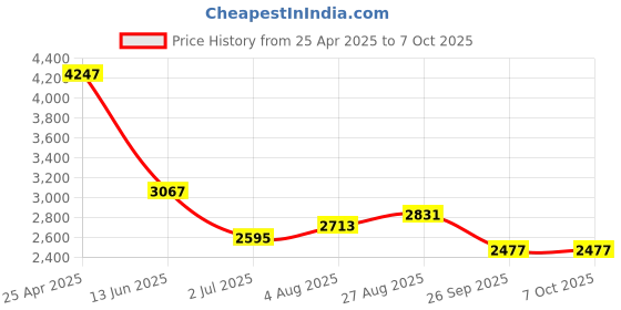 industrybuying.com RS PRO Push-in Fitting Push In 8 mm to Push In 6 mm Tube-to-Tube, 1977884 (Bag of 10 pcs) rs pro Price History Graph from 25 Apr 2025 to 5 Oct 2025