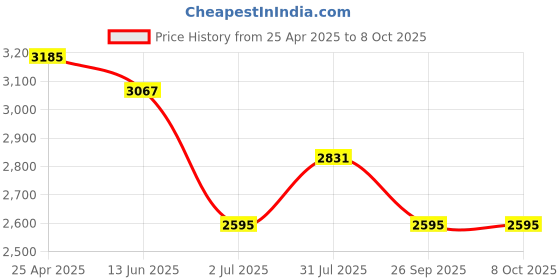 industrybuying.com RS PRO Push-in Fitting, Push In 8 mm to Push In 6 mm, Tube-to-Tube, 1977884 (Pack of 10 pcs) rs pro Price History Graph from 25 Apr 2025 to 6 Oct 2025