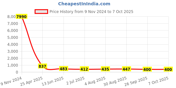 industrybuying.com RS PRO Push-in Fitting, Push In 8 mm to Push In 8 mm, Threaded-to-Tube, 1761360 rs pro Price History Graph from 9 Nov 2024 to 6 Oct 2025