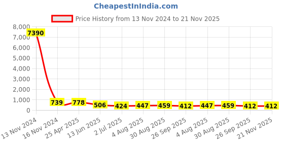 industrybuying.com RS PRO Push-in Fitting Push In 8 mm to Push In 8 mm Threaded-to-Tube, 1761361 rs pro Price History Graph from 13 Nov 2024 to 21 Nov 2025