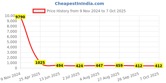 industrybuying.com RS PRO Push-in Fitting, Push In 8 mm to Push In 8 mm, Threaded-to-Tube, 1761361 rs pro Price History Graph from 9 Nov 2024 to 6 Oct 2025