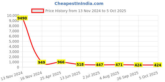 industrybuying.com RS PRO Push-in Fitting Push In 8 mm to Push In 8 mm Threaded-to-Tube, 1761362 rs pro Price History Graph from 13 Nov 2024 to 5 Oct 2025