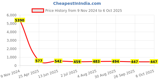 industrybuying.com RS PRO Push-in Fitting, Push In 8 mm to Push In 8 mm, Threaded-to-Tube, 1761362 rs pro Price History Graph from 9 Nov 2024 to 6 Oct 2025