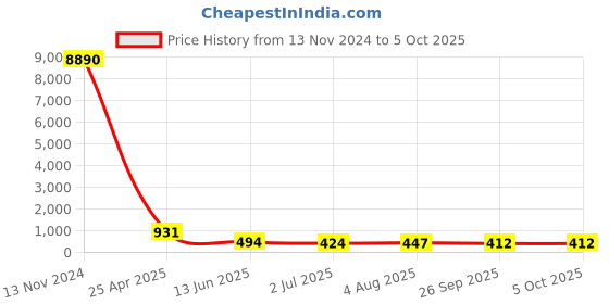 industrybuying.com RS PRO Push-in Fitting Push In 8 mm to Push In 8 mm Threaded-to-Tube, 1761370 rs pro Price History Graph from 13 Nov 2024 to 5 Oct 2025