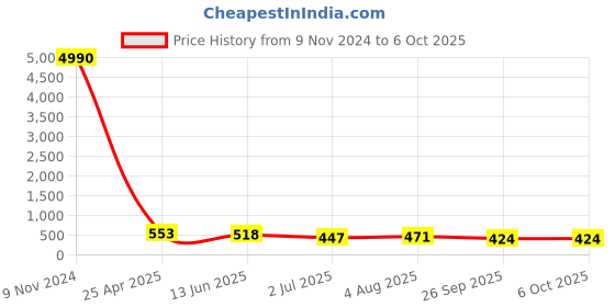 industrybuying.com RS PRO Push-in Fitting, Push In 8 mm to Push In 8 mm, Threaded-to-Tube, 1761370 rs pro Price History Graph from 9 Nov 2024 to 6 Oct 2025
