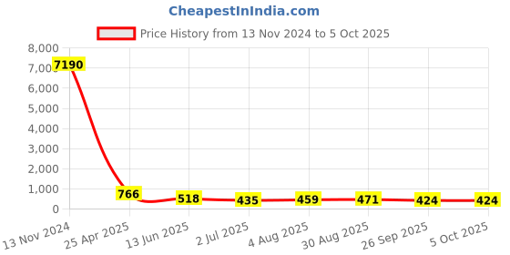 industrybuying.com RS PRO Push-in Fitting Push In 8 mm to Push In 8 mm Threaded-to-Tube, 1761371 rs pro Price History Graph from 13 Nov 2024 to 5 Oct 2025