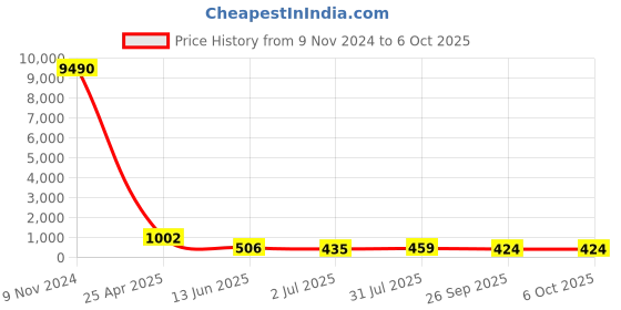 industrybuying.com RS PRO Push-in Fitting, Push In 8 mm to Push In 8 mm, Threaded-to-Tube, 1761371 rs pro Price History Graph from 9 Nov 2024 to 6 Oct 2025