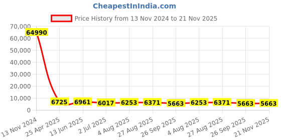 industrybuying.com RS PRO Push-in Fitting Push In 8 mm to Push In 8 mm Threaded-to-Tube, 1762167 rs pro Price History Graph from 13 Nov 2024 to 21 Nov 2025
