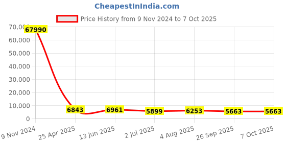 industrybuying.com RS PRO Push-in Fitting, Push In 8 mm to Push In 8 mm, Threaded-to-Tube, 1762167 rs pro Price History Graph from 9 Nov 2024 to 6 Oct 2025