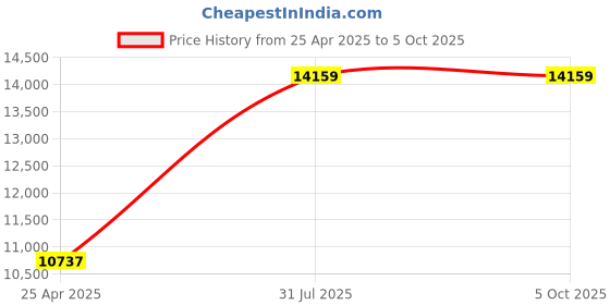 industrybuying.com RS PRO Push-in Fitting Push In 8 mm to Push In 8 mm Threaded-to-Tube, 1875709 (Bag of 10 pcs) rs pro Price History Graph from 25 Apr 2025 to 5 Oct 2025