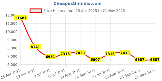 industrybuying.com RS PRO Push-in Fitting Push In 8 mm to Push In 8 mm Threaded-to-Tube, 1977782 (Bag of 10 pcs) rs pro Price History Graph from 25 Apr 2025 to 21 Nov 2025