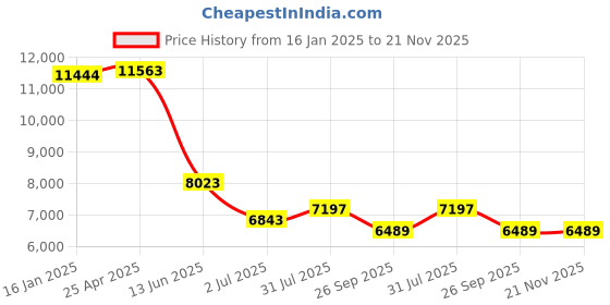 industrybuying.com RS PRO Push-in Fitting Push In 8 mm to Push In 8 mm Threaded-to-Tube, 1977783 (Bag of 10 pcs) rs pro Price History Graph from 16 Jan 2025 to 21 Nov 2025