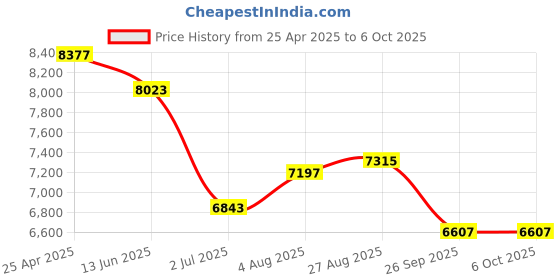 industrybuying.com RS PRO Push-in Fitting, Push In 8 mm to Push In 8 mm, Threaded-to-Tube, 1977783 (Pack of 10 pcs) rs pro Price History Graph from 25 Apr 2025 to 6 Oct 2025