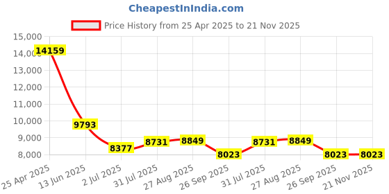 industrybuying.com RS PRO Push-in Fitting Push In 8 mm to Push In 8 mm Threaded-to-Tube, 1977784 (Bag of 10 pcs) rs pro Price History Graph from 25 Apr 2025 to 21 Nov 2025