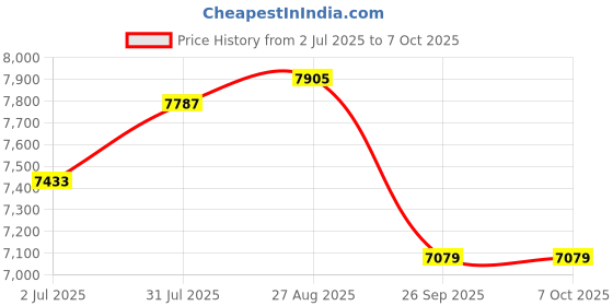industrybuying.com RS PRO Push-in Fitting, Push In 8 mm to Push In 8 mm, Threaded-to-Tube, 1977784 (Pack of 10 pcs) rs pro Price History Graph from 2 Jul 2025 to 6 Oct 2025