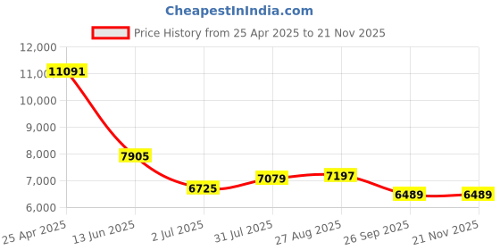 industrybuying.com RS PRO Push-in Fitting Push In 8 mm to Push In 8 mm Threaded-to-Tube, 1977798 (Bag of 10 pcs) rs pro Price History Graph from 25 Apr 2025 to 21 Nov 2025