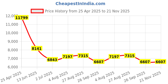 industrybuying.com RS PRO Push-in Fitting Push In 8 mm to Push In 8 mm Threaded-to-Tube, 1977799 (Bag of 10 pcs) rs pro Price History Graph from 25 Apr 2025 to 21 Nov 2025
