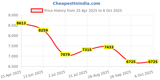 industrybuying.com RS PRO Push-in Fitting, Push In 8 mm to Push In 8 mm, Threaded-to-Tube, 1977799 (Pack of 10 pcs) rs pro Price History Graph from 25 Apr 2025 to 6 Oct 2025