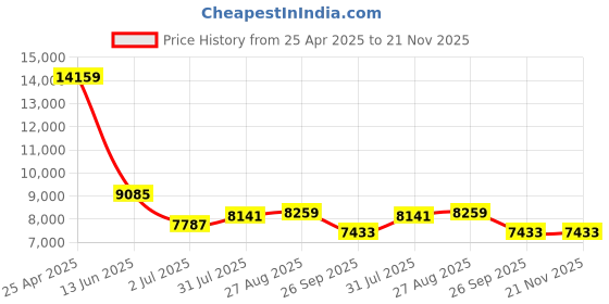 industrybuying.com RS PRO Push-in Fitting Push In 8 mm to Push In 8 mm Threaded-to-Tube, 1977801 (Bag of 10 pcs) rs pro Price History Graph from 25 Apr 2025 to 21 Nov 2025
