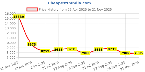 industrybuying.com RS PRO Push-in Fitting Push In 8 mm to Push In 8 mm Threaded-to-Tube, 1977802 (Bag of 10 pcs) rs pro Price History Graph from 25 Apr 2025 to 21 Nov 2025