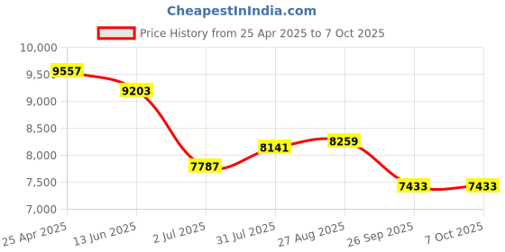 industrybuying.com RS PRO Push-in Fitting, Push In 8 mm to Push In 8 mm, Threaded-to-Tube, 1977802 (Pack of 10 pcs) rs pro Price History Graph from 25 Apr 2025 to 6 Oct 2025
