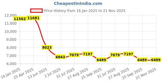 industrybuying.com RS PRO Push-in Fitting Push In 8 mm to Push In 8 mm Threaded-to-Tube, 1977818 (Bag of 10 pcs) rs pro Price History Graph from 16 Jan 2025 to 21 Nov 2025
