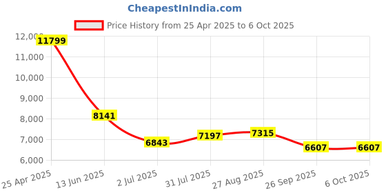 industrybuying.com RS PRO Push-in Fitting Push In 8 mm to Push In 8 mm Threaded-to-Tube, 1977819 (Bag of 10 pcs) rs pro Price History Graph from 25 Apr 2025 to 5 Oct 2025