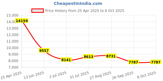 industrybuying.com RS PRO Push-in Fitting Push In 8 mm to Push In 8 mm Threaded-to-Tube, 1977820 (Bag of 10 pcs) rs pro Price History Graph from 25 Apr 2025 to 5 Oct 2025