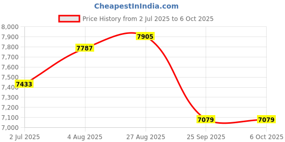 industrybuying.com RS PRO Push-in Fitting, Push In 8 mm to Push In 8 mm, Threaded-to-Tube, 1977820 (Pack of 10 pcs) rs pro Price History Graph from 2 Jul 2025 to 6 Oct 2025