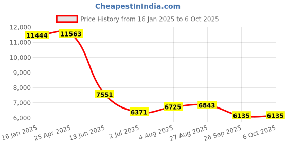 industrybuying.com RS PRO Push-in Fitting Push In 8 mm to Push In 8 mm Threaded-to-Tube, 1977835 (Bag of 10 pcs) rs pro Price History Graph from 16 Jan 2025 to 5 Oct 2025
