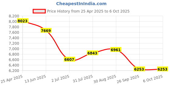 industrybuying.com RS PRO Push-in Fitting, Push In 8 mm to Push In 8 mm, Threaded-to-Tube, 1977835 (Pack of 10 pcs) rs pro Price History Graph from 25 Apr 2025 to 5 Oct 2025