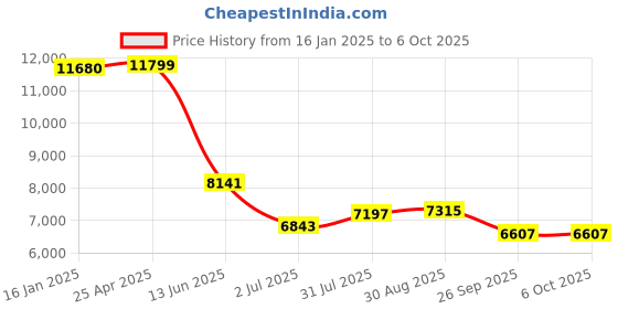 industrybuying.com RS PRO Push-in Fitting Push In 8 mm to Push In 8 mm Threaded-to-Tube, 1977836 (Bag of 10 pcs) rs pro Price History Graph from 16 Jan 2025 to 5 Oct 2025