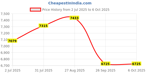 industrybuying.com RS PRO Push-in Fitting, Push In 8 mm to Push In 8 mm, Threaded-to-Tube, 1977836 (Pack of 10 pcs) rs pro Price History Graph from 2 Jul 2025 to 6 Oct 2025