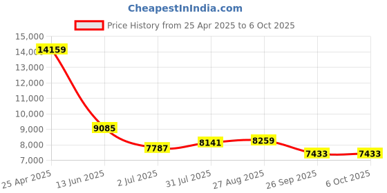 industrybuying.com RS PRO Push-in Fitting Push In 8 mm to Push In 8 mm Threaded-to-Tube, 1977837 (Bag of 10 pcs) rs pro Price History Graph from 25 Apr 2025 to 6 Oct 2025