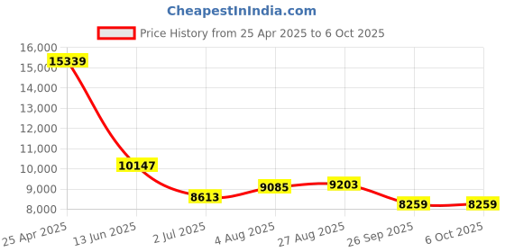industrybuying.com RS PRO Push-in Fitting Push In 8 mm to Push In 8 mm Threaded-to-Tube, 1977839 (Bag of 10 pcs) rs pro Price History Graph from 25 Apr 2025 to 6 Oct 2025