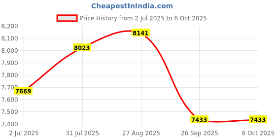 industrybuying.com RS PRO Push-in Fitting, Push In 8 mm to Push In 8 mm, Threaded-to-Tube, 1977839 (Pack of 10 pcs) rs pro Price History Graph from 2 Jul 2025 to 6 Oct 2025
