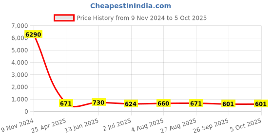 industrybuying.com RS PRO Push-in Fitting Push In 8 mm to Push In 8 mm Tube-to-Tube, 1761298 rs pro Price History Graph from 9 Nov 2024 to 5 Oct 2025