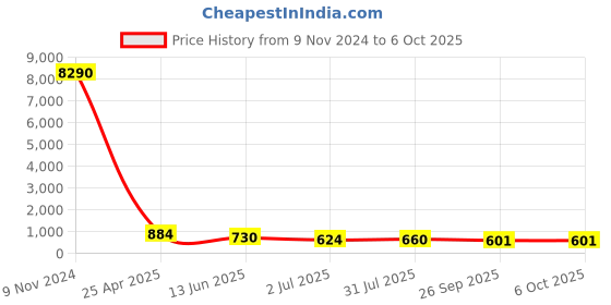 industrybuying.com RS PRO Push-in Fitting, Push In 8 mm to Push In 8 mm, Tube-to-Tube, 1761298 rs pro Price History Graph from 9 Nov 2024 to 6 Oct 2025