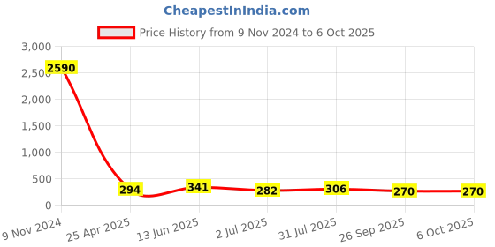 industrybuying.com RS PRO Push-in Fitting Push In 8 mm to Push In 8 mm Tube-to-Tube, 1761327 rs pro Price History Graph from 9 Nov 2024 to 5 Oct 2025