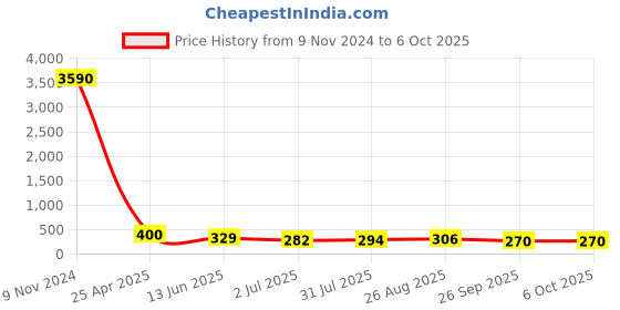industrybuying.com RS PRO Push-in Fitting, Push In 8 mm to Push In 8 mm, Tube-to-Tube, 1761327 rs pro Price History Graph from 9 Nov 2024 to 5 Oct 2025
