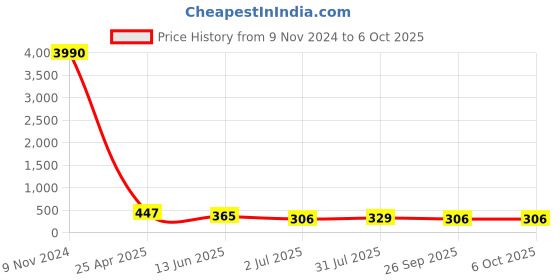 industrybuying.com RS PRO Push-in Fitting Push In 8 mm to Push In 8 mm Tube-to-Tube, 1761354 rs pro Price History Graph from 9 Nov 2024 to 6 Oct 2025