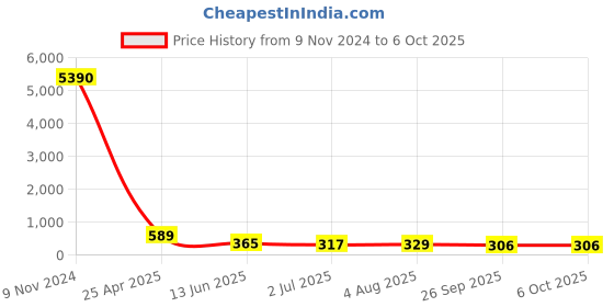 industrybuying.com RS PRO Push-in Fitting, Push In 8 mm to Push In 8 mm, Tube-to-Tube, 1761354 rs pro Price History Graph from 9 Nov 2024 to 5 Oct 2025