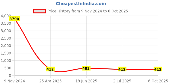 industrybuying.com RS PRO Push-in Fitting Push In 8 mm to Push In 8 mm Tube-to-Tube, 1761357 rs pro Price History Graph from 9 Nov 2024 to 6 Oct 2025