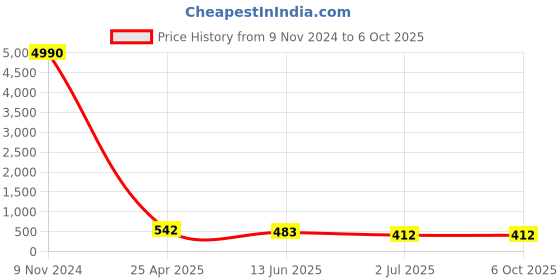 industrybuying.com RS PRO Push-in Fitting, Push In 8 mm to Push In 8 mm, Tube-to-Tube, 1761357 rs pro Price History Graph from 9 Nov 2024 to 6 Oct 2025
